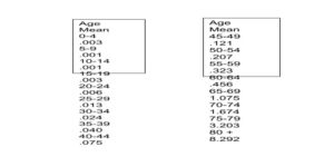 Covid Age Rates